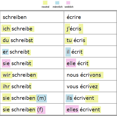 Schautafelbild zeigen: Konjugation: schreiben - écrire